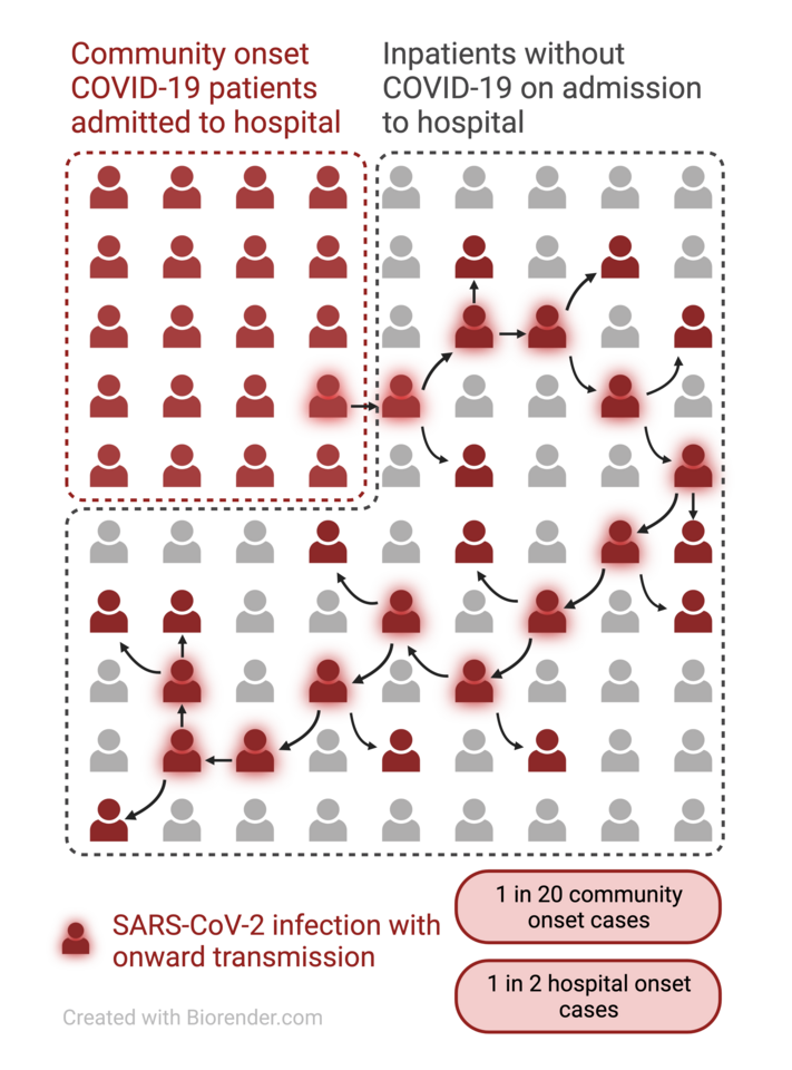 Reconstructing hospital outbreaks of COVID19 using genetic and epidemiological data