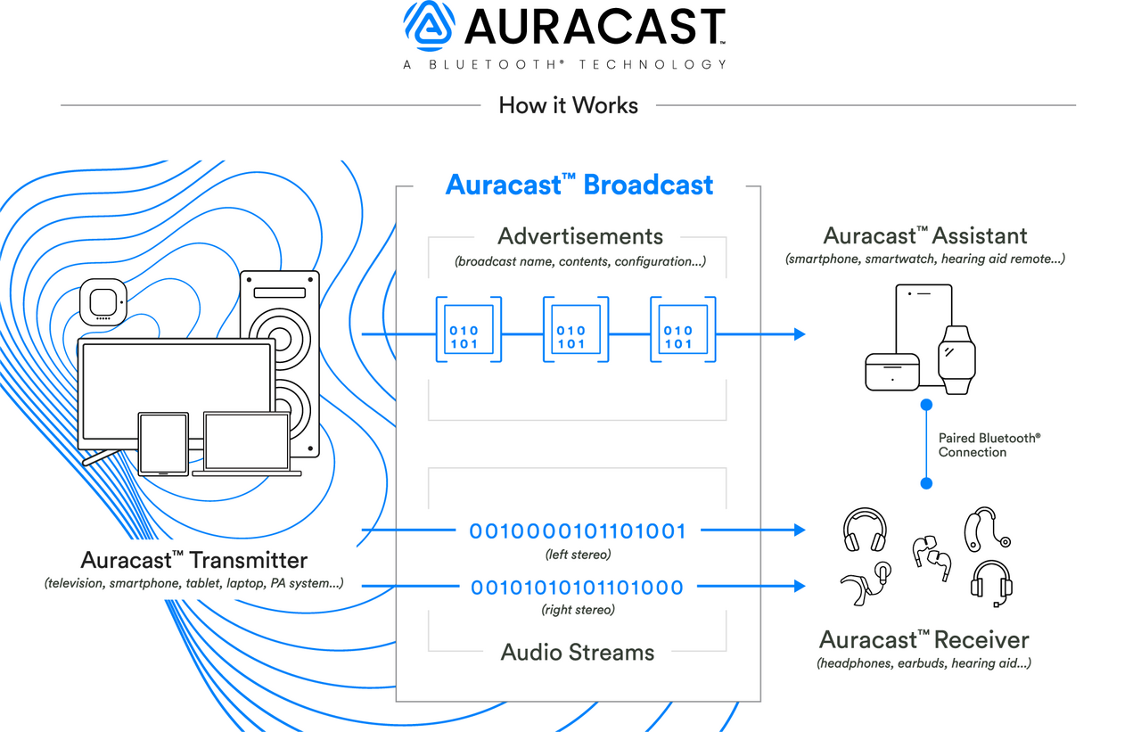 What is Bluetooth and How its emerging in AV Industry? Will Bluetooth Auracast change the Audio playback in public domain?