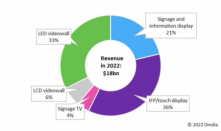 Touchscreens Represent Biggest Slice Of $18B Revenue Pie In Digital Signage