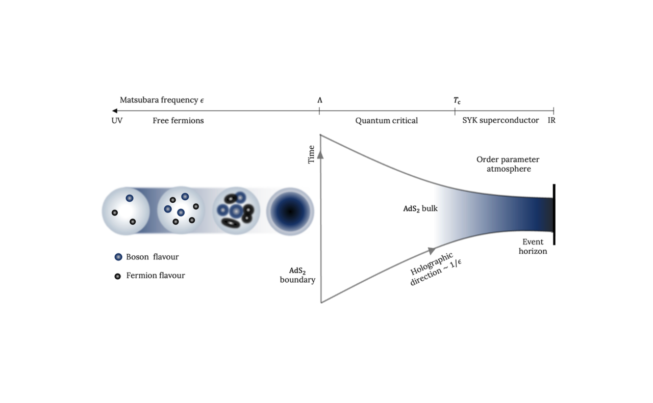 Quantum critical Eliashberg theory, the Sachdev-Ye-Kitaev superconductor and their holographic duals