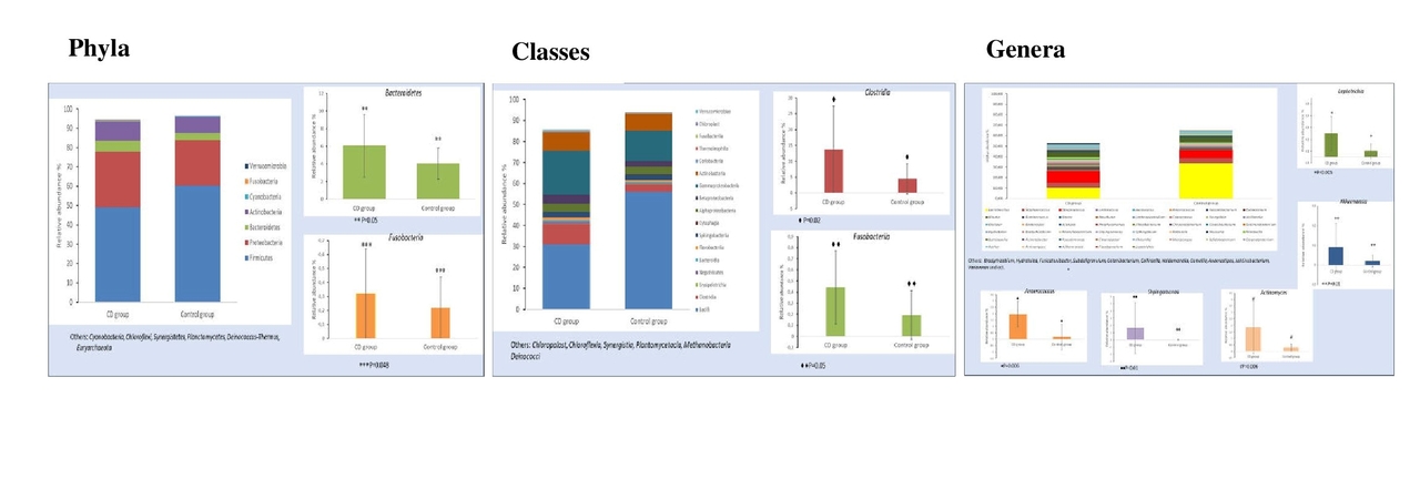 Is breast milk microbiota related to the development of celiac disease?