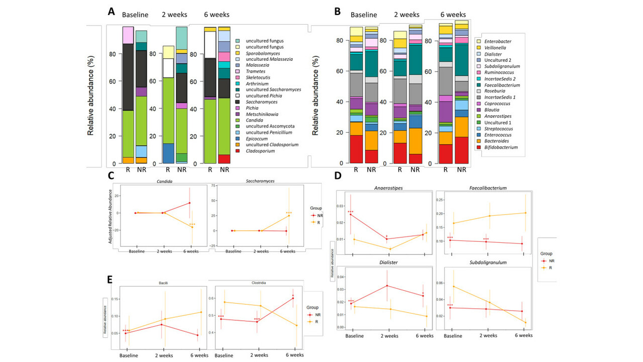 Fungi and bacteria play a role in therapeutic response in pediatric inflammatory bowel disease