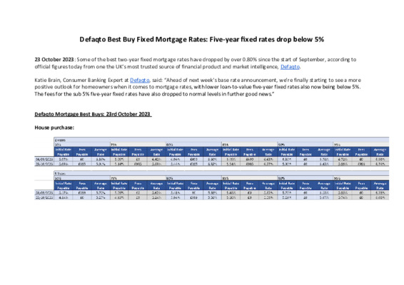 Defaqto Best Buy Fixed Mortgage Rates: Five-year fixed rates drop below 5%