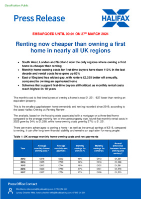 Renting now cheaper than owning a first home in nearly all UK regions