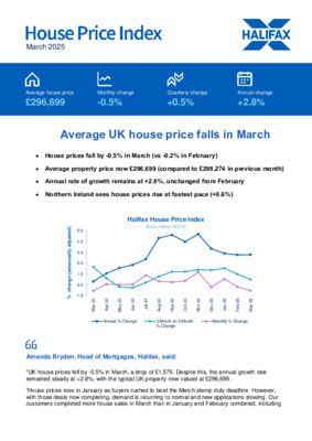 Average UK house price falls in March