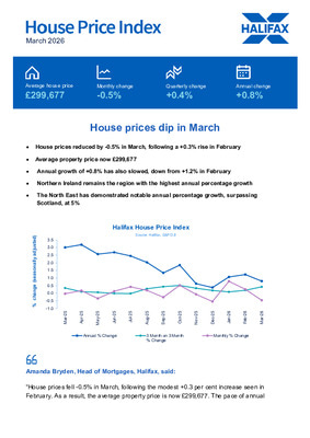 House prices dipped in March