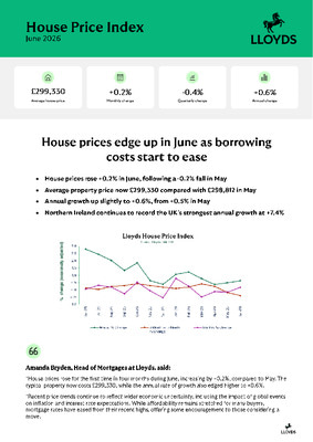 House prices edge up in June as borrowing costs start to ease