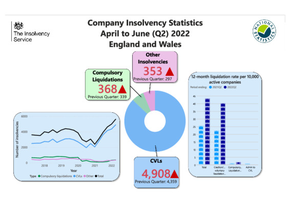 Company Insolvency Statistics: April to June 2022