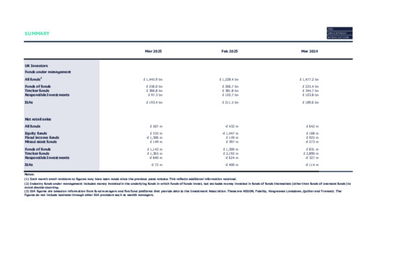 Funds return to inflow in March but can’t staunch a significant Q1 outflow