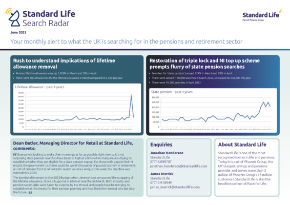 Standard Life Search Radar: State pension top-up scheme and Budget lifetime allowance bombshell drive spike in internet searches