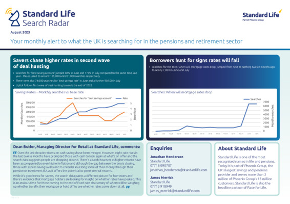 Standard Life Search Radar: Savers chase higher rates while borrowers look for signs of falling mortgage costs