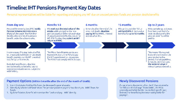 Nearly half of adults aren’t confident in six-month deadline to pay pensions IHT bill