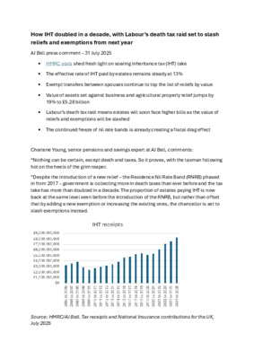 How IHT doubled in a decade, with Labour’s death tax raid set to slash reliefs and exemptions from next year