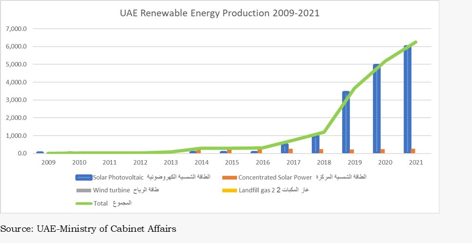 From Conventional to Renewables, Lessons Learned from the UAE's Journey to a Low-Carbon Future