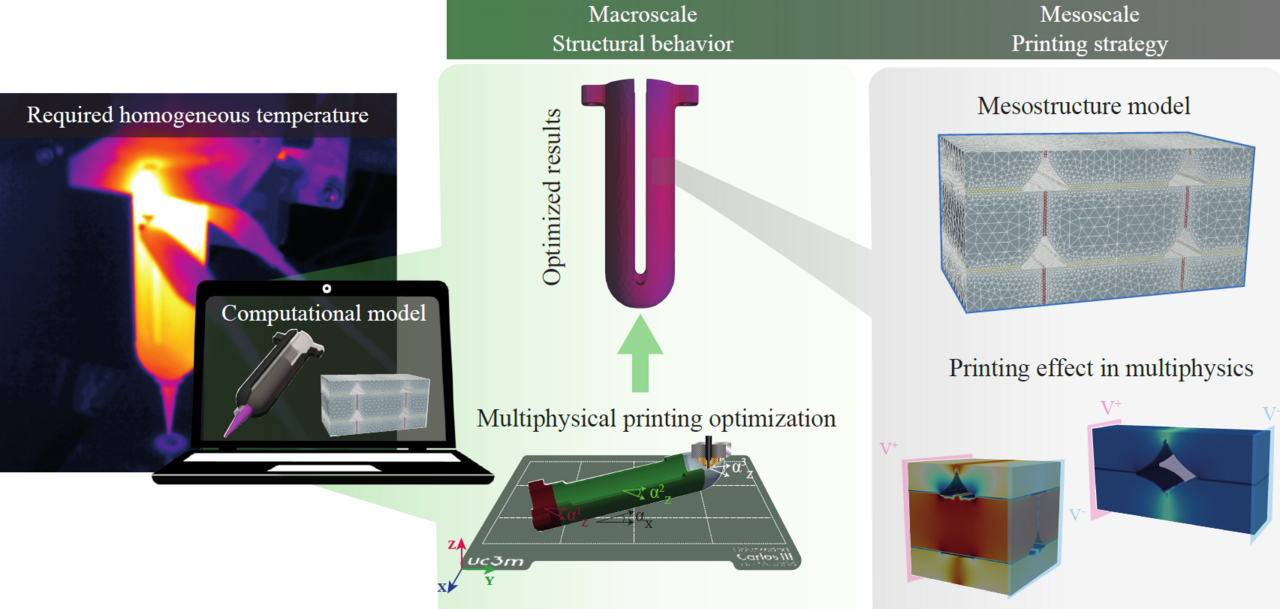 An In-Silico Platform for the Multifunctional Design of 3D-Printed Conductive Components