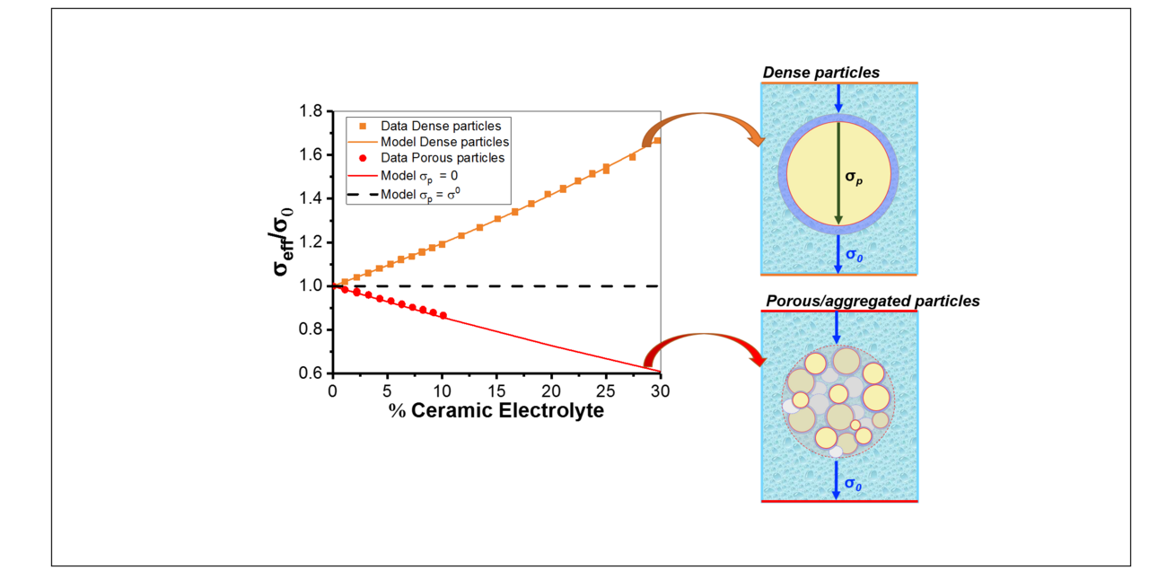 Dense inorganic electrolyte particles as a lever to promote composite electrolyte conductivity.