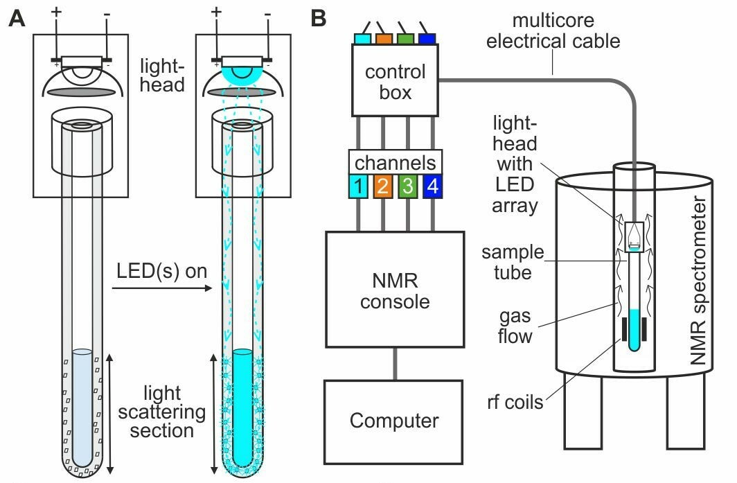 Shining a light on chemistry with the NMRtorch