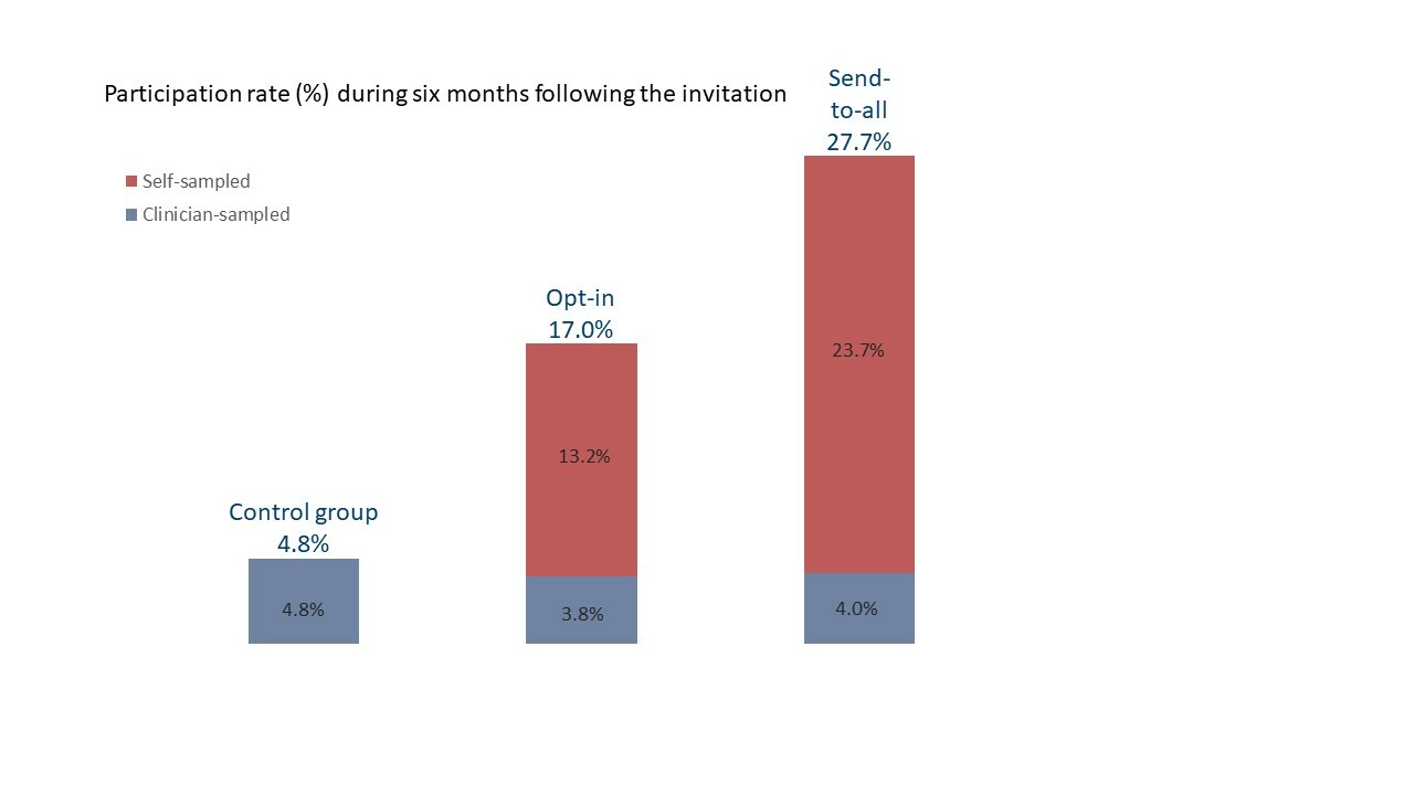 HPV self-sampling among long-term non-attenders to cervical cancer screening in Norway: A pragmatic randomized controlled trial  