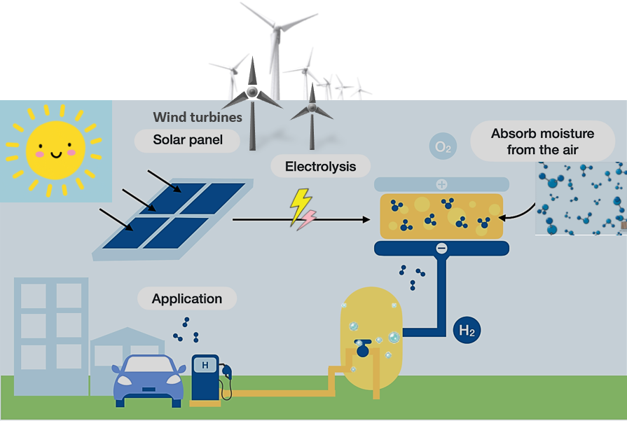 Hydrogen Gas Harvest from the Air – How Did We Turn An Idea into Reality?