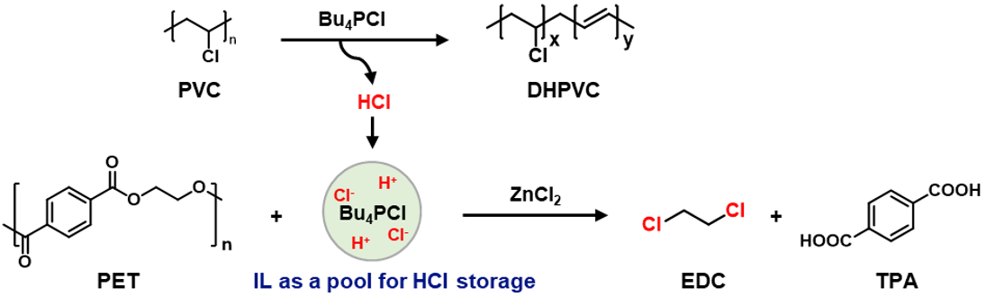 Co-upcycling of Polyvinyl Chloride and Polyesters