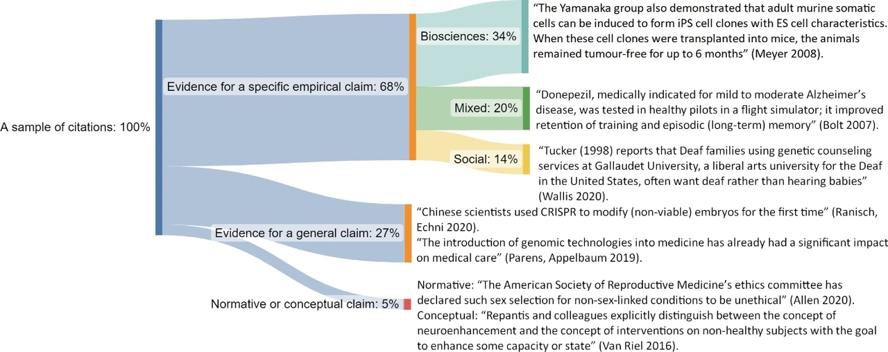 Do Human Enhancement Debates Follow Science?