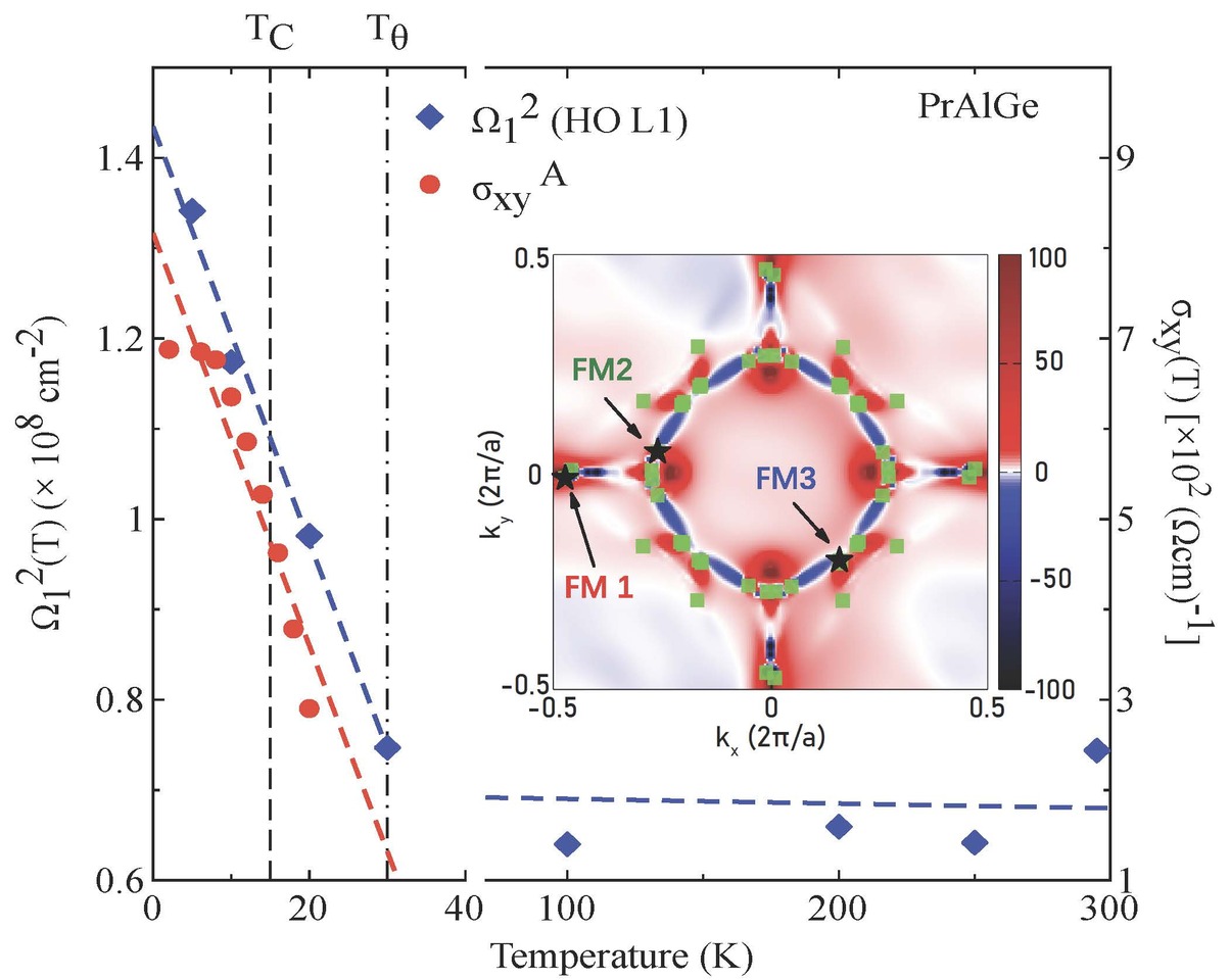 Charge dynamics of a noncentrosymmetric magnetic Weyl semimetal 
