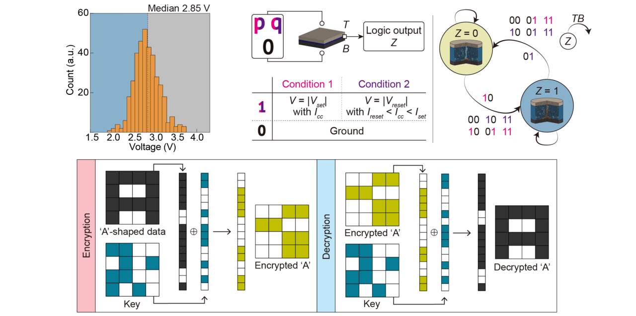 Tunable memristors for encryption and computing