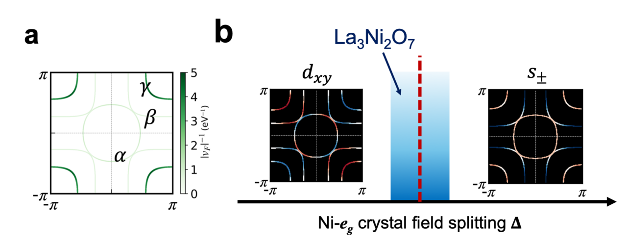 Sensitive dependence of pairing symmetry on Ni-eg crystal field splitting in the nickelate superconductor La3Ni2O7