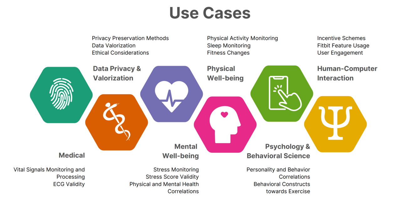 LifeSnaps: a snapshot of our lives in the wild