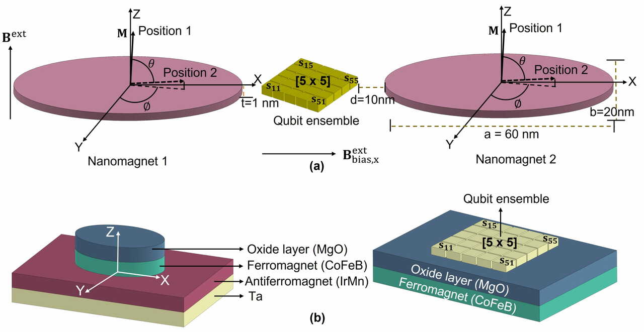 Quantum control of mesoscopic spin qubit volumes using nanomagnets