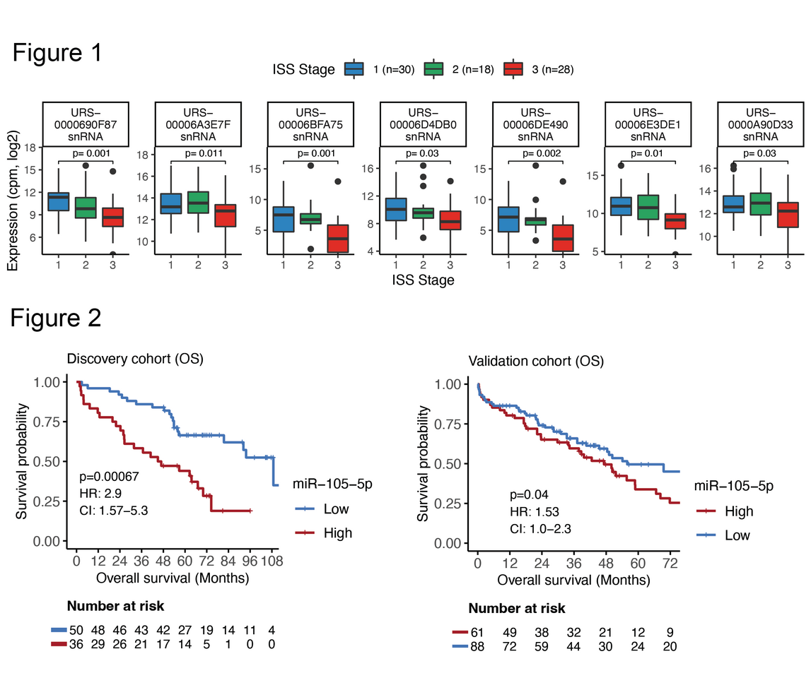 Comprehensive small RNA-sequencing of primary myeloma cells identifies miR-105-5p as a predictor of patient survival