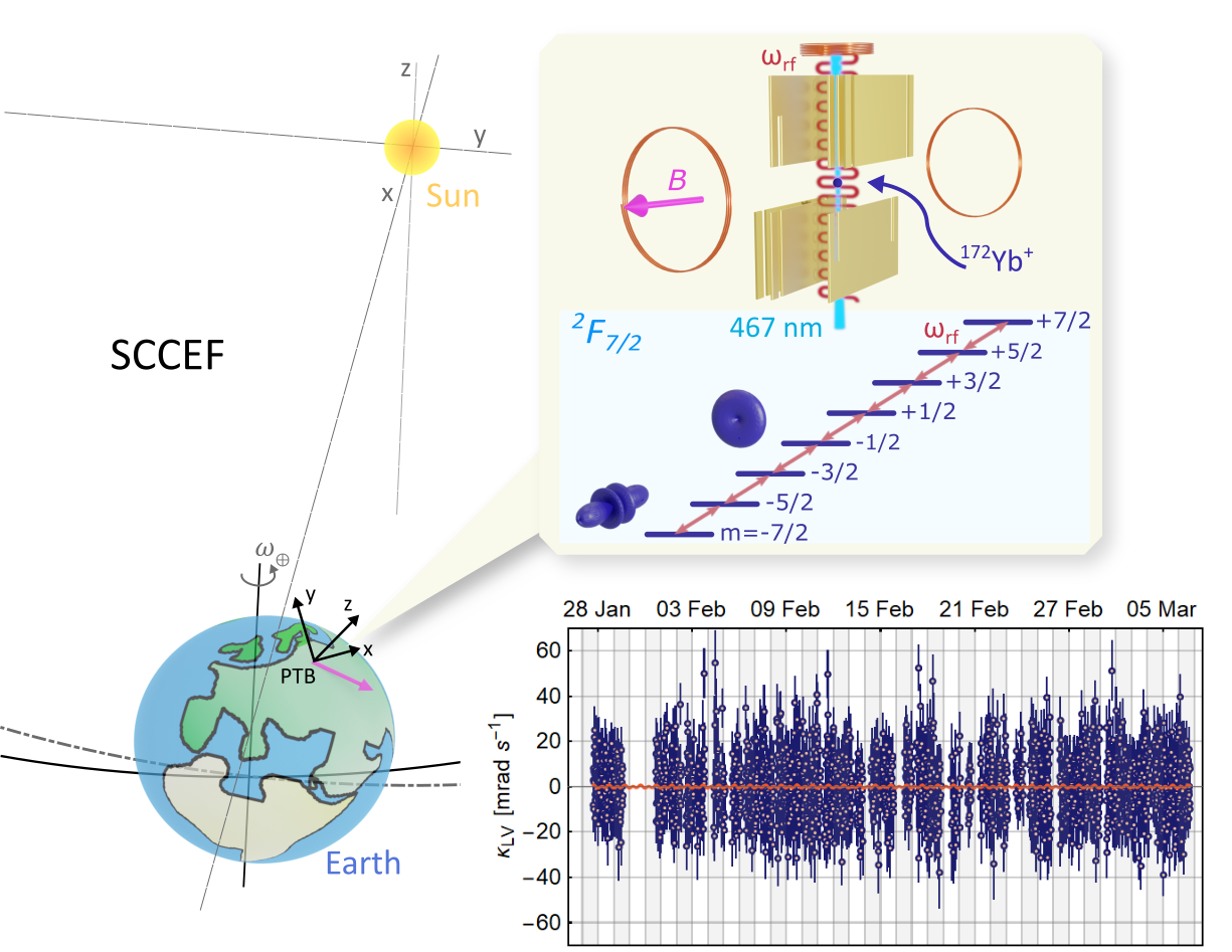 Is there a preferred direction in the universe?