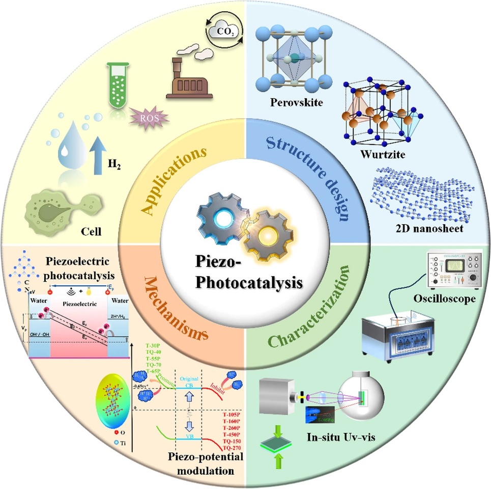 Piezoelectric–Photocatalytic Coupling as a Versatile Strategy for Enhanced Solar Energy Conversion