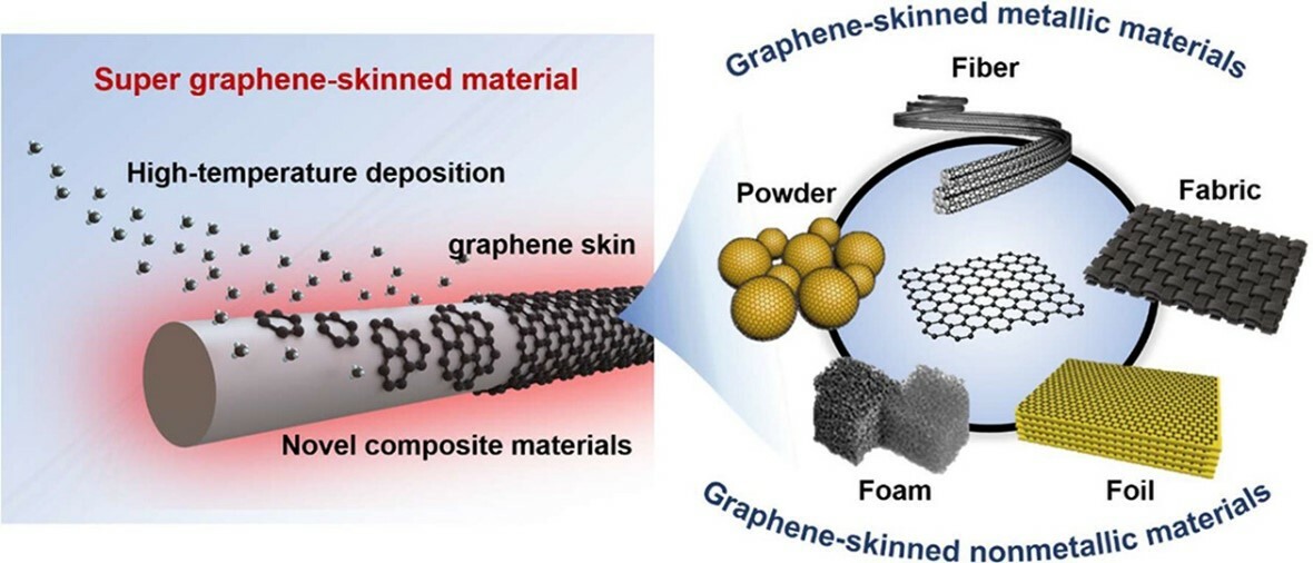 Super Graphene-Skinned Materials