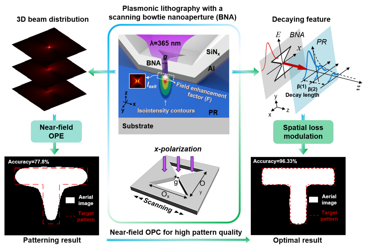 Evanescent-field-induced rapid loss of high-k information may cause the near-field OPE