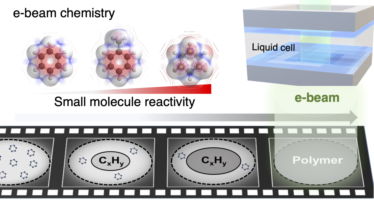 Beyond Fragmentation: Unlocking New Frontiers in e-Beam Chemistry