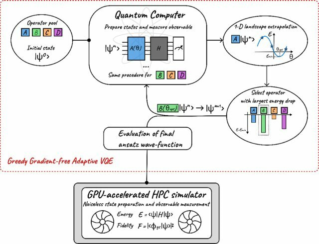 Greedy Gradient-free Adaptive Variational Quantum Algorithms on a Noisy Intermediate Scale Quantum Computer