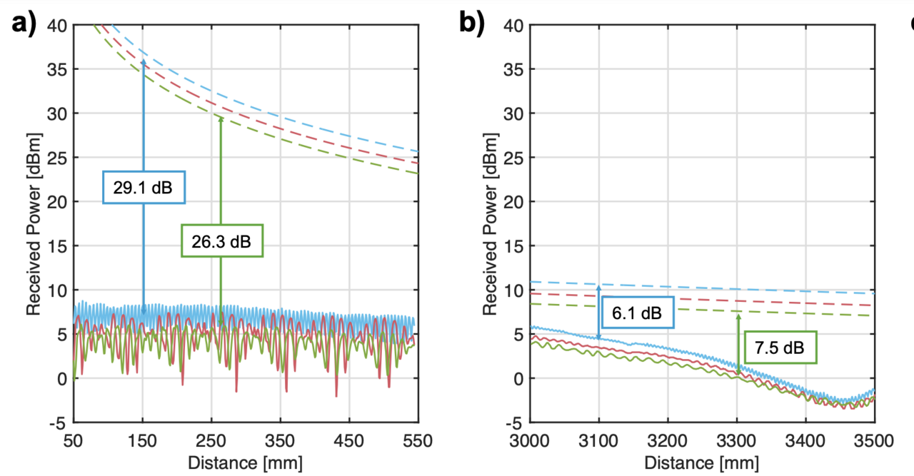 Exploring Near Field Propagation for Future High-Speed Wireless Communication