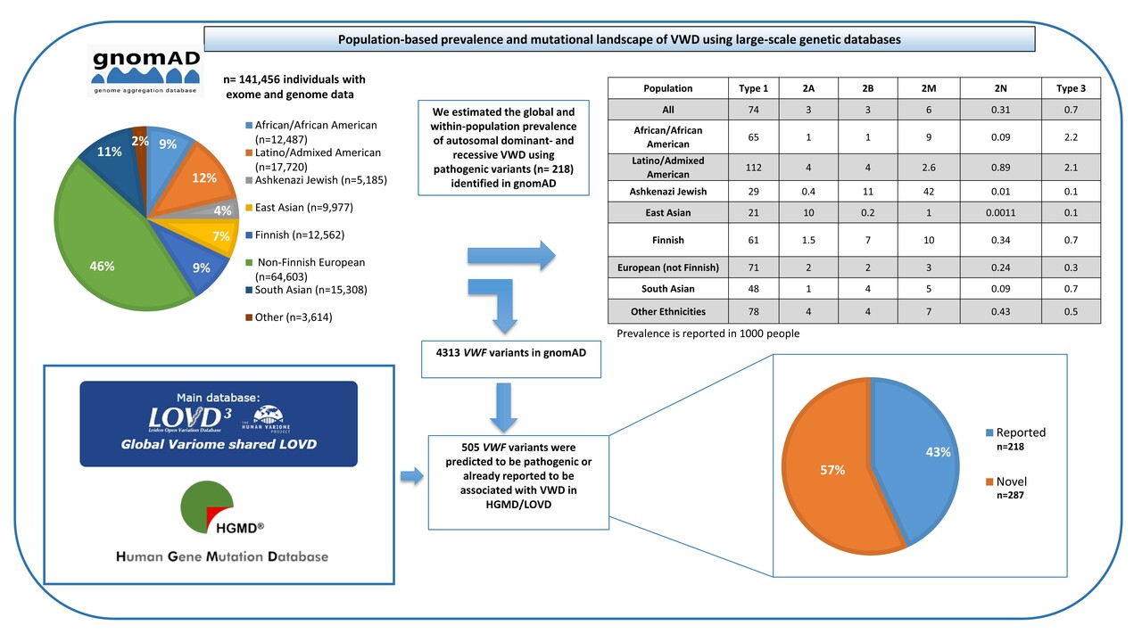 von Willebrand disease is more common than what was previously thought