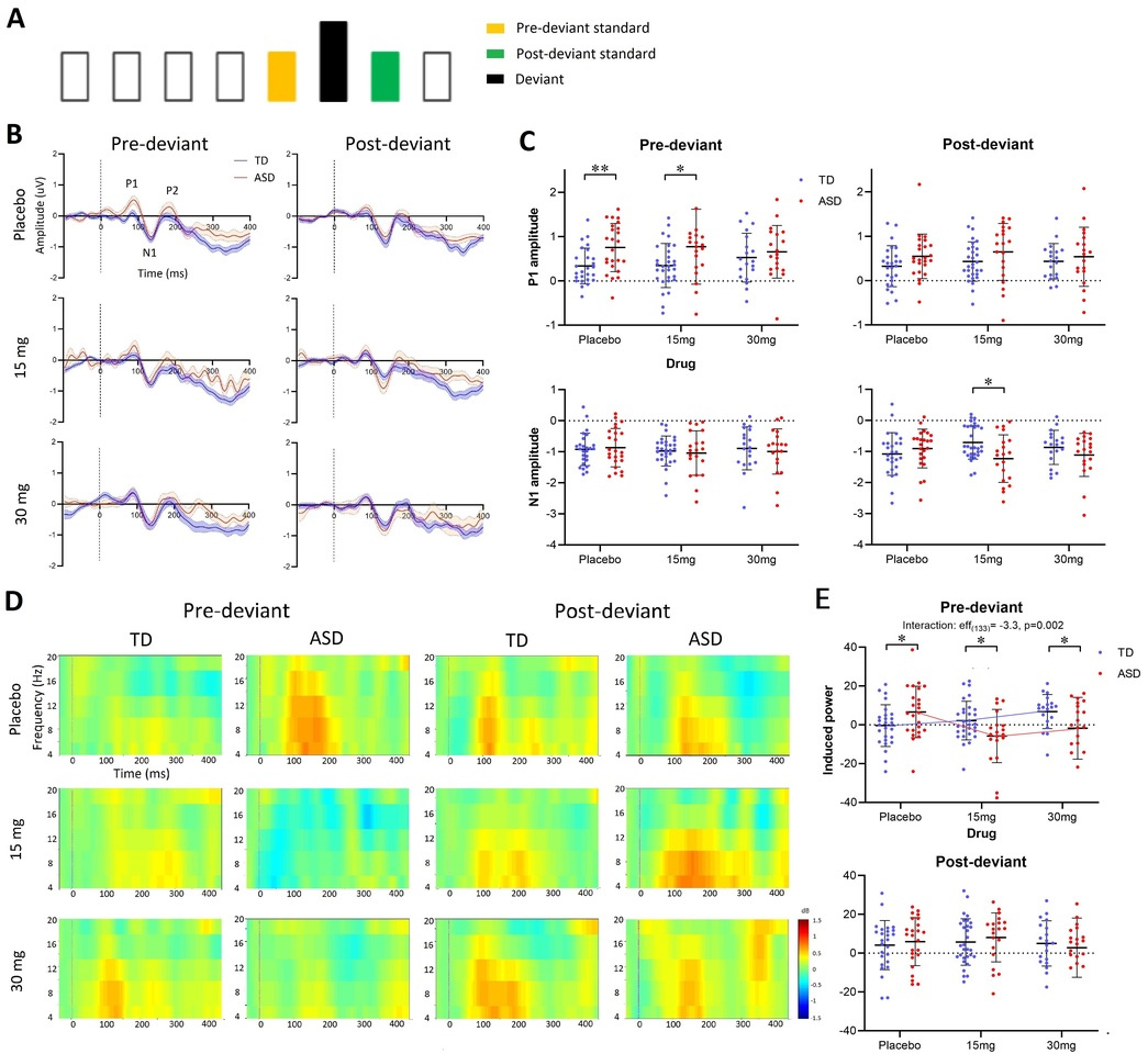Exploratory evidence for differences in GABAergic regulation of auditory processing in Autism Spectrum Disorder 