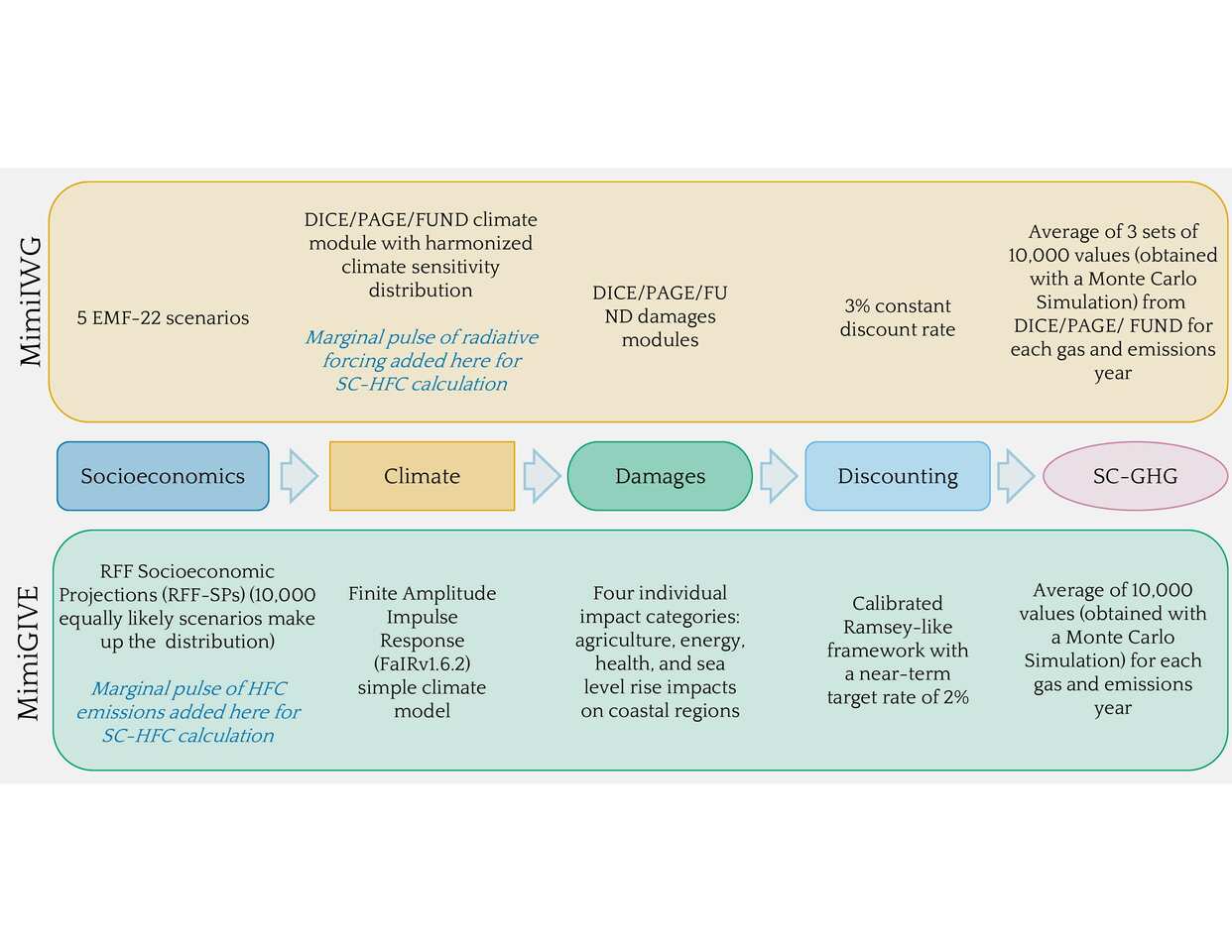 The Social Costs of Hydrofluorocarbons and the Benefits from their Expedited Phase-down