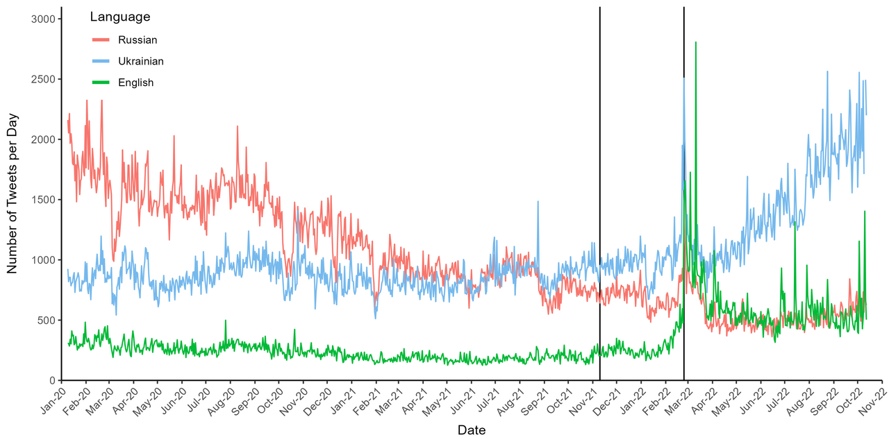 The Russian war in Ukraine increased Ukrainian language use on social media
