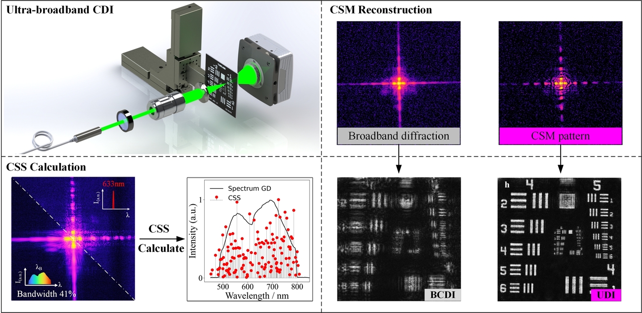 Ultra-broadband diffractive imaging with unknown probe spectrum