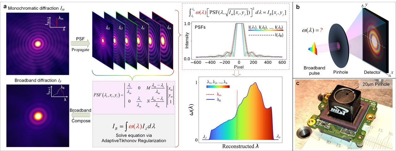 Ultra-simplified diffraction-based computational spectrometer
