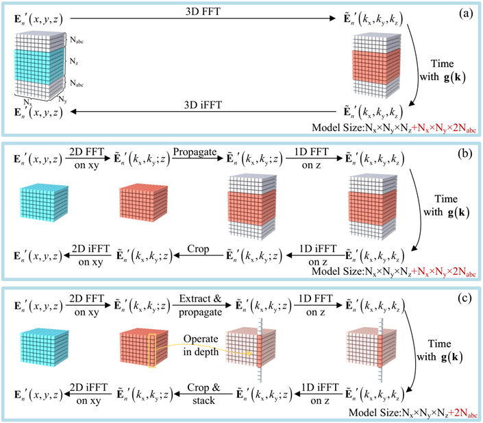 Virtual Absorbing Boundary Enabling Large-Scale Electromagnetic Simulations