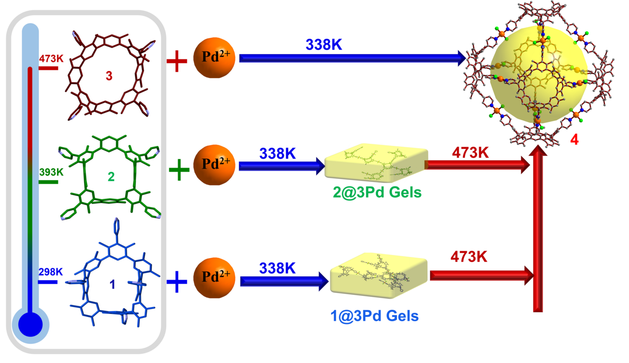 Thermally-induced atropisomerism promotes metal-organic cage construction