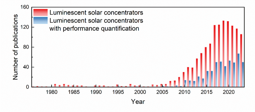 A comprehensive dataset of photonic features on spectral converters for energy harvesting