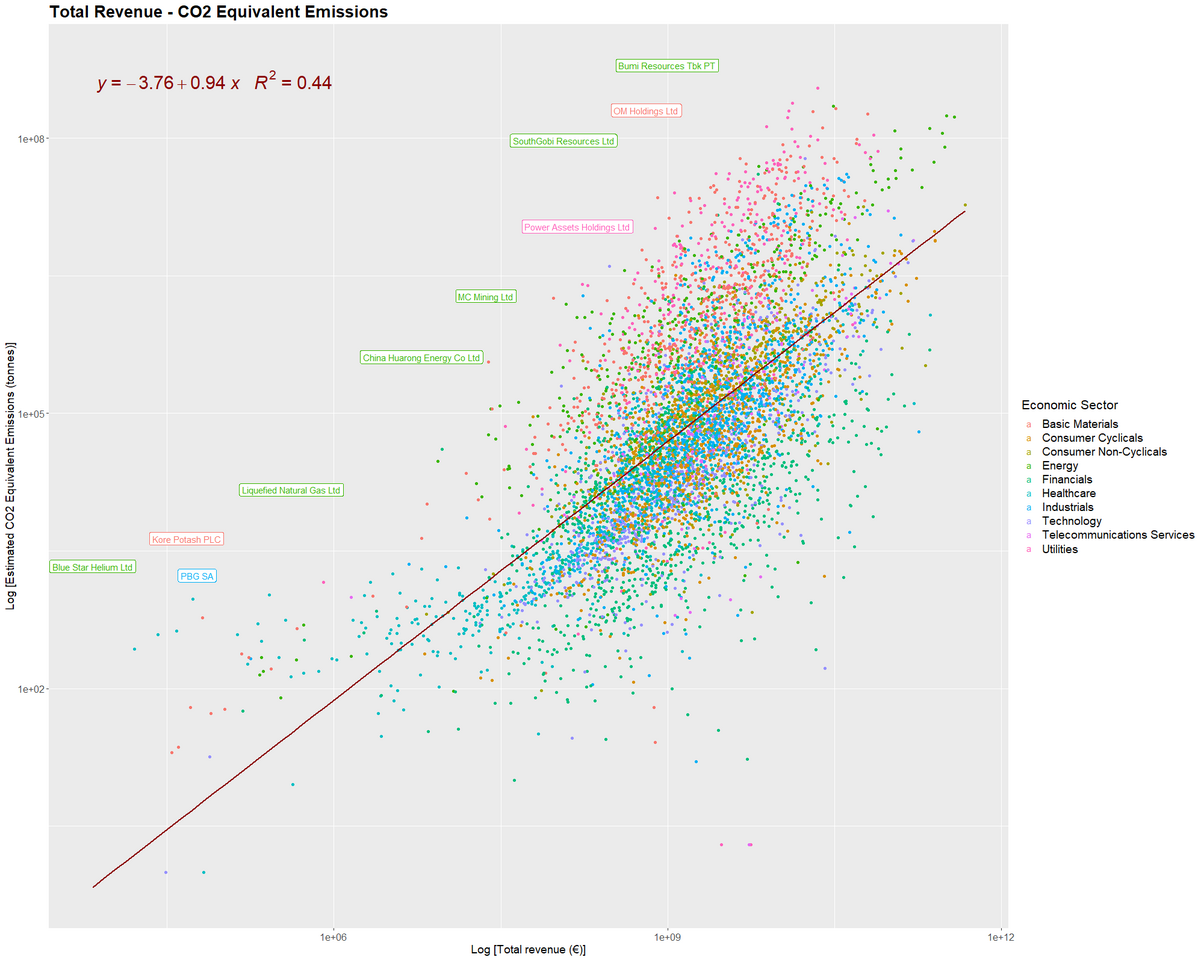 Does ESG rating do its job? No, as a matter of fact, has no correlation with the actual environmental performance of corporations.