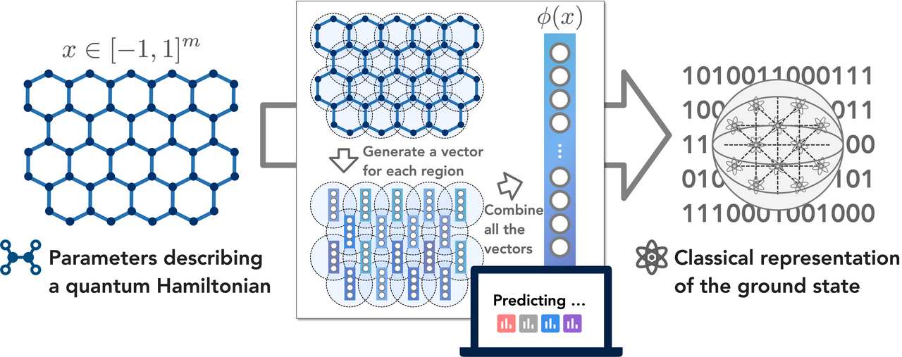 Title: Exponential improvement of machine learning algorithms for quantum problems