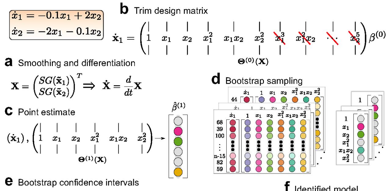 Empowering Discovery with ARGOS: Using Algorithms to Automate the Unveiling of Complex Systems' Governing Laws